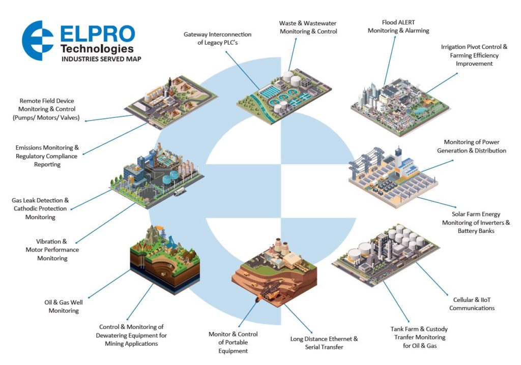 Elpro product range with Industries Served Map