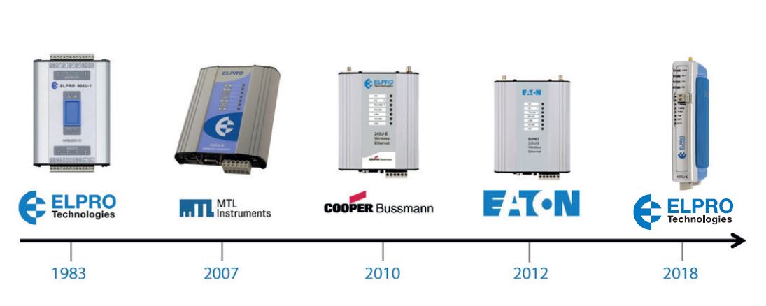 Industrial Wireless Experts ELPRO Timeline of products